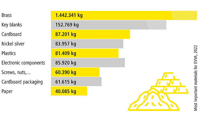 Chart about most important materials for EVVA