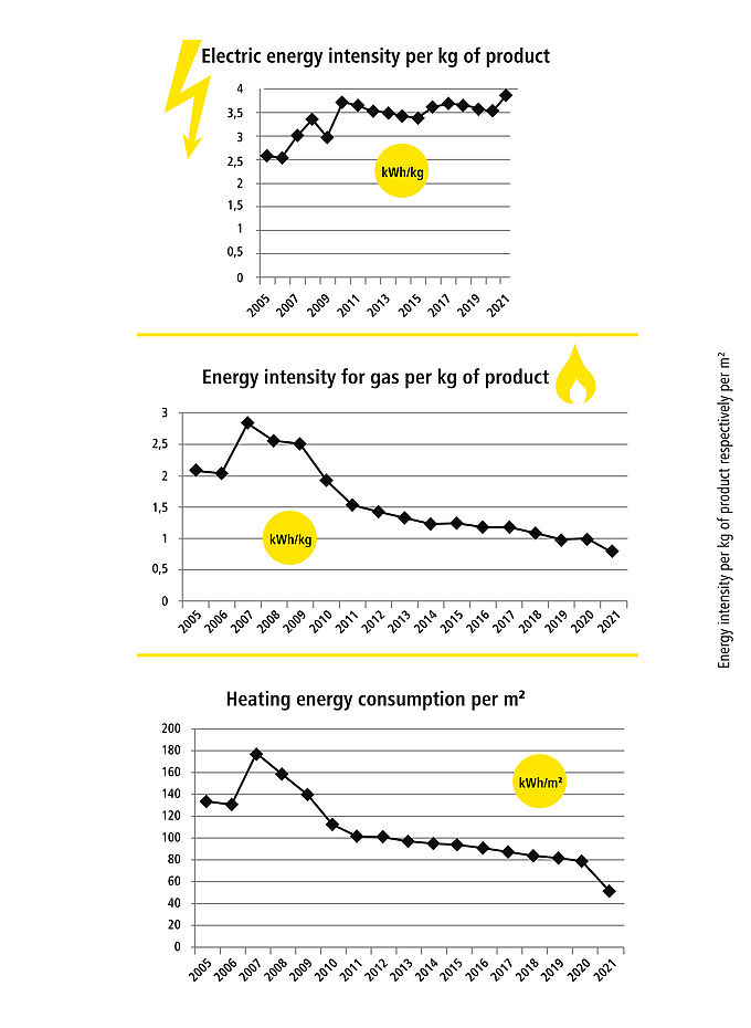 chart energy intensity