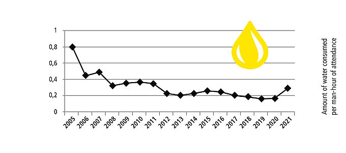 Chart Amount of water consumed
