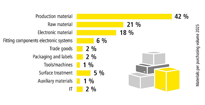 Graphics: Materials per purchasing volume