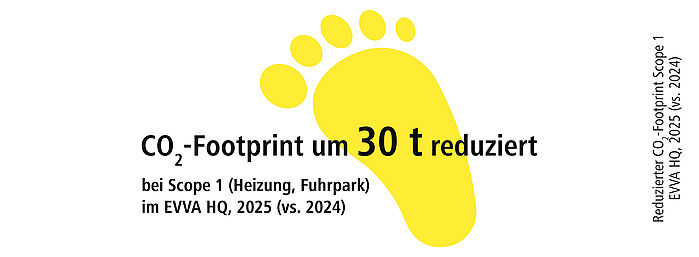 Grafik Emissionsreduktion Scope 1 EVVA Headquarter