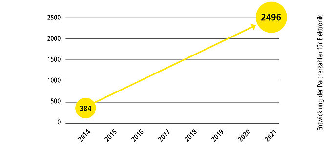 Grafik Entwicklung der Handelspartnerzahlen