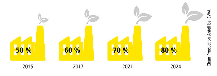 Grafik Clean-Production-Anteil