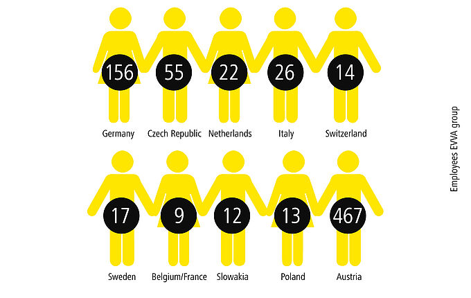 Chart Amount Employees EVVA Group