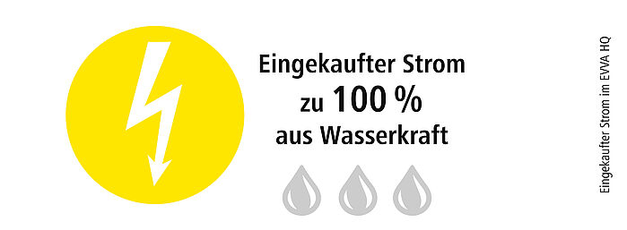 Grafik über eingekauften Strom aus 100 % Wasserkraft