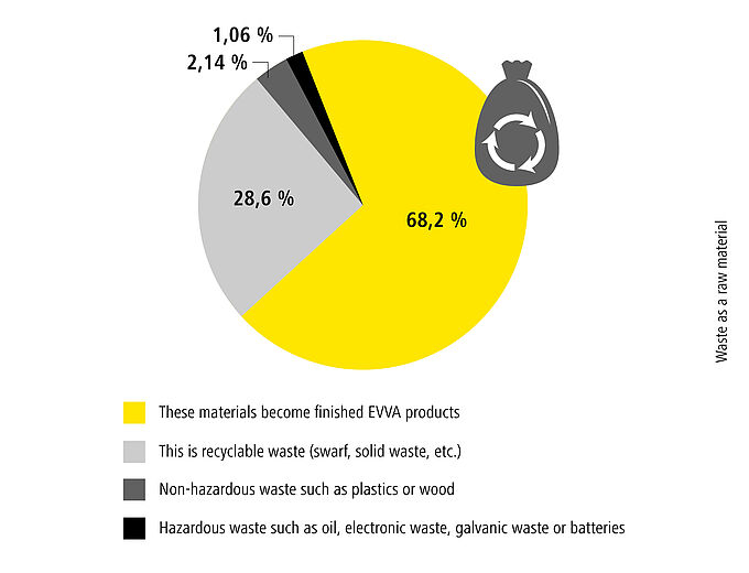 Chart Waste