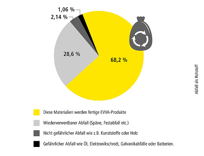 Grafik Anteil Abfall