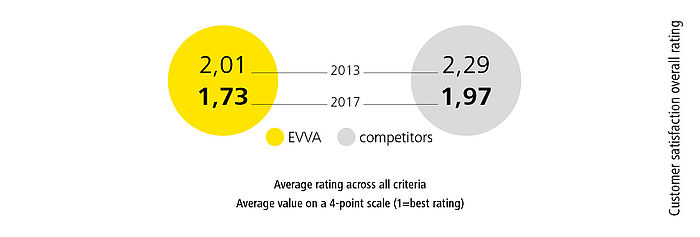 Illustration EVVA Customer satisfaction