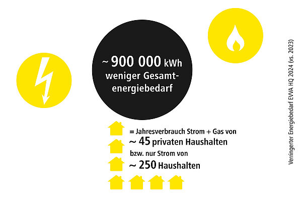 Grafik verringerter Energieverbrauch EVVA Headquarter