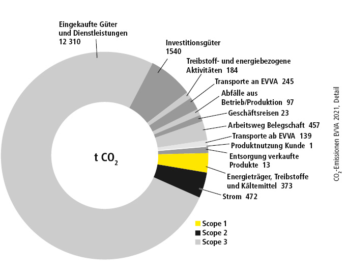 Detail-Grafik der CO2-Emissionen EVVA