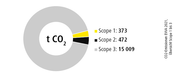 Übersichtsgrafik der CO2-Emissionen EVVA