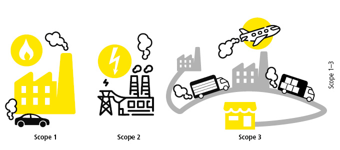 Grafik CO2-Emissionen in drei Scopes