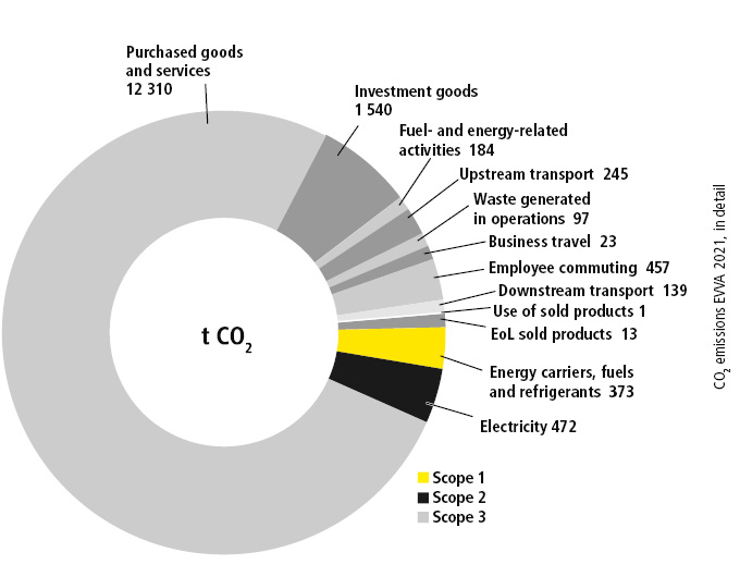 chart CO2 emissions in detail