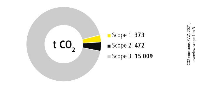 chart CO2 emissions overview