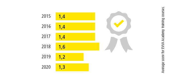 Chart Average rating EVVA Academy 2015-2020