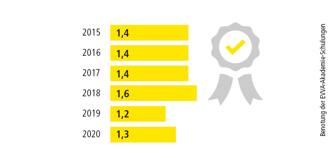 Grafik Bewertungsnoten der EVVA-Akademie