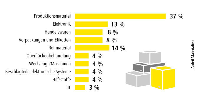 Grafik Anteil der gelieferten Materialien