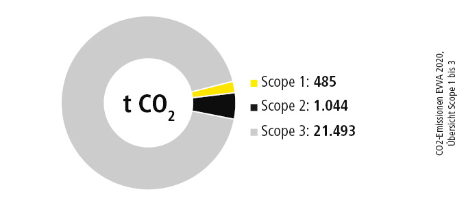 Übersichts-Grafik CO2-Emissionen EVVA