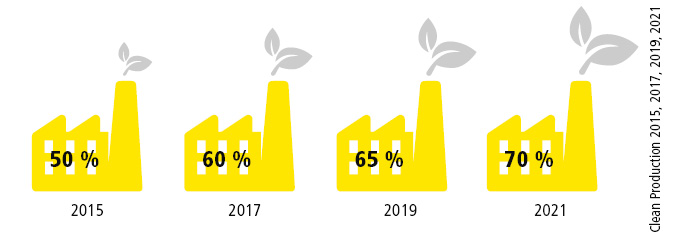 Grafik Clean-Production-Anteil bei EVVA