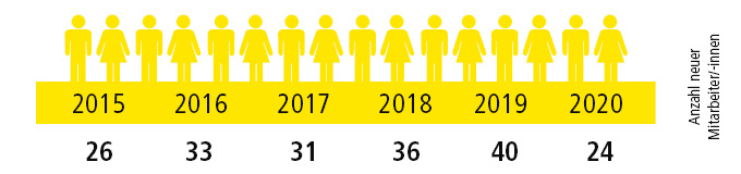 Grafik Anzahl neuer Mitarbeiter/-innen