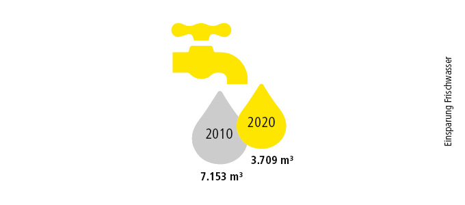 Grafik Einsparung des Wasserverbrauchs