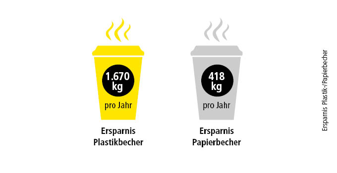 Grafik Ersparnis an Plastik- und Papierbecher