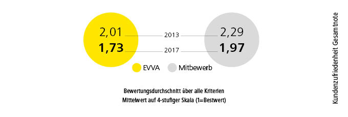Grafik Kundenzufriedenheit bei EVVA