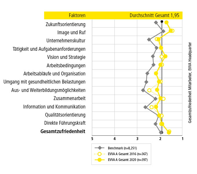 Grafik Gesamtzufriedenheit der Mitarbeiter 