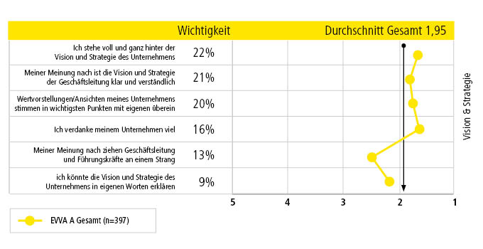 Grafik Mitarbeiterbewertung zur Vision und Strategie von EVVA